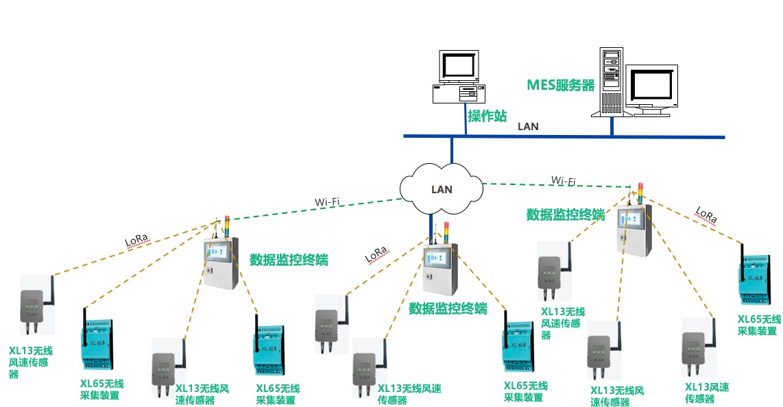 「信立」SMT車間排風管風速及危險氣體監(jiān)控系統(tǒng)技術方案