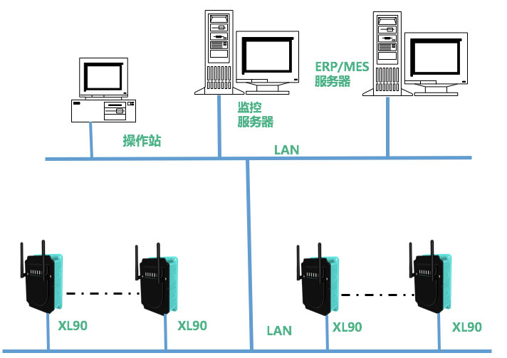 XL90物聯(lián)網(wǎng)關(guān)選型及應(yīng)用