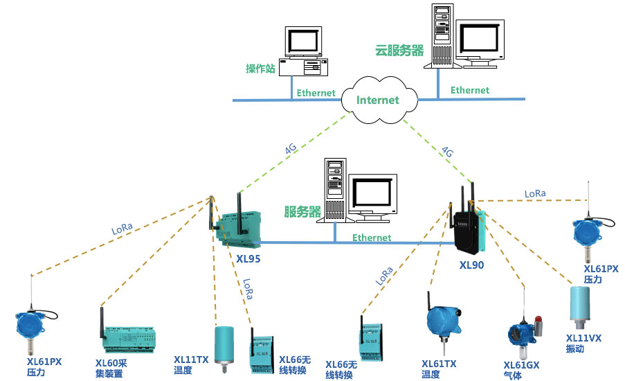 XL90物聯(lián)網(wǎng)關(guān)選型及應(yīng)用